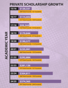 Scholarship Growth by Academic Year